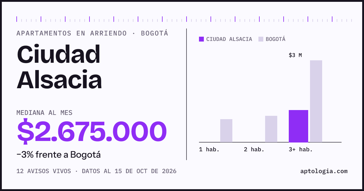 Cuánto cuesta vivir en Ciudad Alsacia, Bogotá: arriendo mediano $2.680.000 al mes, por número de habitaciones frente a Bogotá
