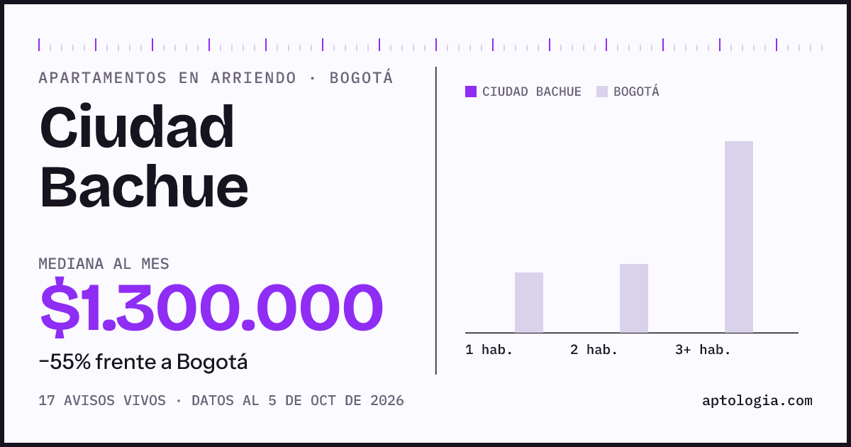 Cuánto cuesta vivir en Ciudad Bachue, Bogotá: arriendo mediano $1.300.000 al mes, por número de habitaciones frente a Bogotá