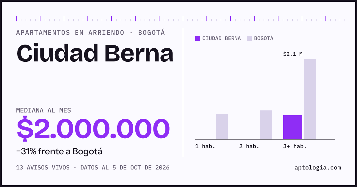 Cuánto cuesta vivir en Ciudad Berna, Bogotá: arriendo mediano $2.000.000 al mes, por número de habitaciones frente a Bogotá