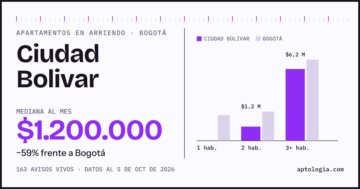 Cuánto cuesta vivir en Ciudad Bolivar, Bogotá: arriendo mediano $1.200.000 al mes, por número de habitaciones frente a Bogotá
