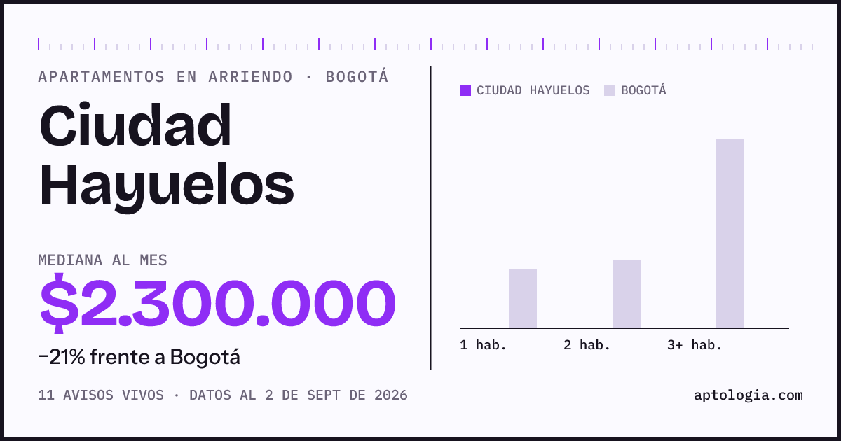 Cuánto cuesta vivir en Ciudad Hayuelos, Bogotá: arriendo mediano $2.300.000 al mes, por número de habitaciones frente a Bogotá