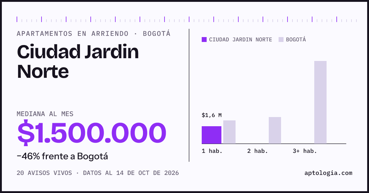Cuánto cuesta vivir en Ciudad Jardin Norte, Bogotá: arriendo mediano $1.500.000 al mes, por número de habitaciones frente a Bogotá