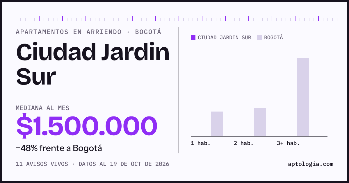 Cuánto cuesta vivir en Ciudad Jardin Sur, Bogotá: arriendo mediano $1.500.000 al mes, por número de habitaciones frente a Bogotá
