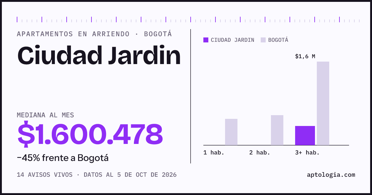 Precio de apartamentos en arriendo en Ciudad Jardin, Bogotá, octubre de 2026: mediana $1.600.478 al mes