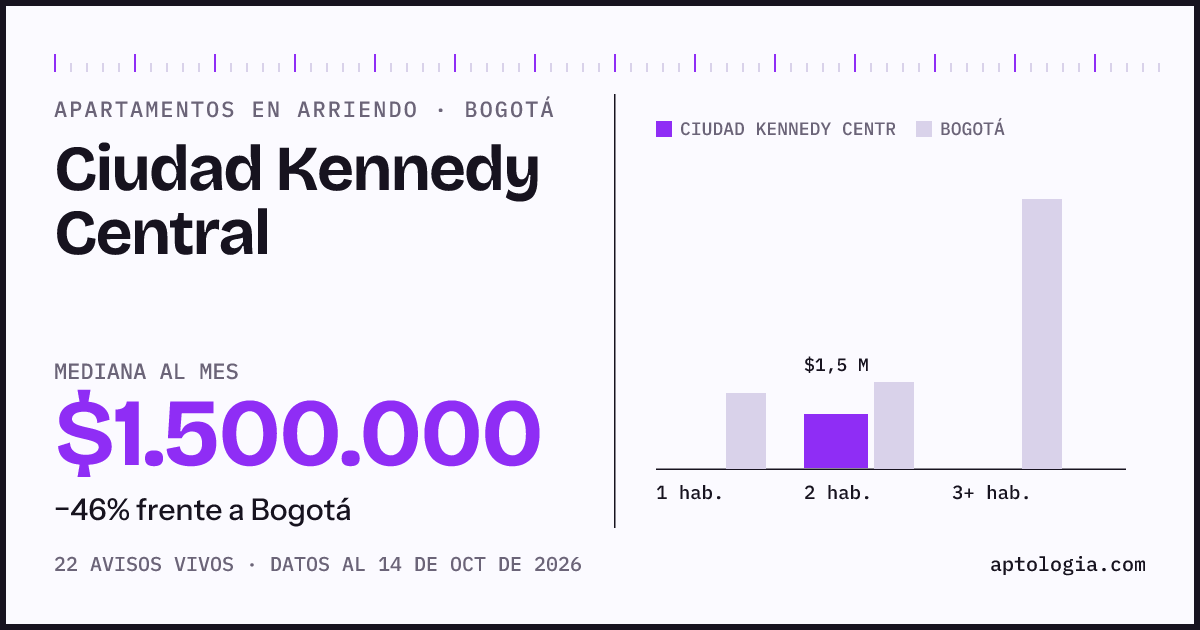 Cuánto cuesta vivir en Ciudad Kennedy Central, Bogotá: arriendo mediano $1.500.000 al mes, por número de habitaciones frente a Bogotá