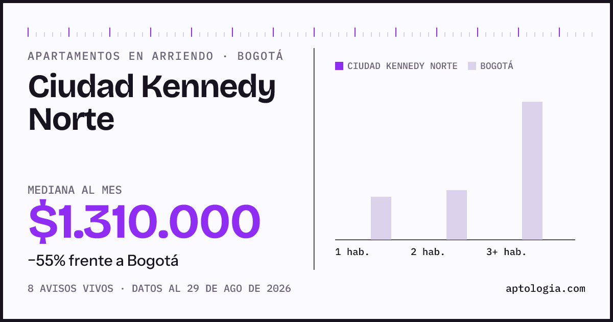 Cuánto cuesta vivir en Ciudad Kennedy Norte, Bogotá: arriendo mediano $1.310.000 al mes, por número de habitaciones frente a Bogotá