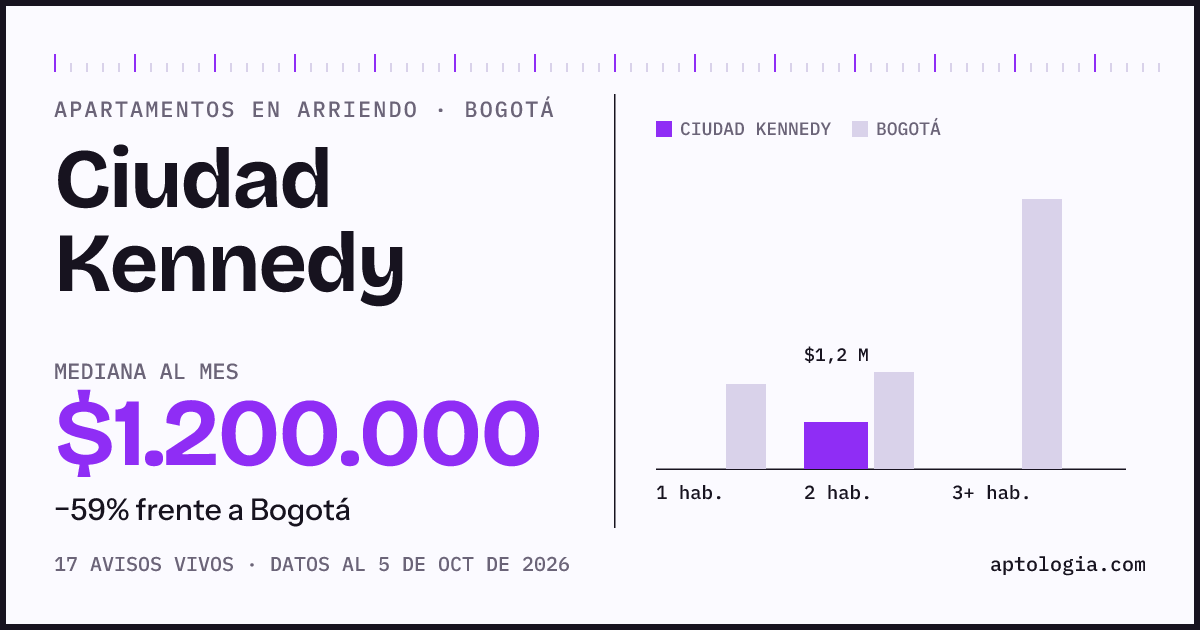 Cuánto cuesta vivir en Ciudad Kennedy, Bogotá: arriendo mediano $1.200.000 al mes, por número de habitaciones frente a Bogotá