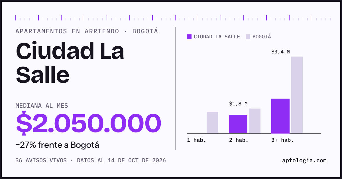 Cuánto cuesta vivir en Ciudad La Salle, Bogotá: arriendo mediano $2.050.000 al mes, por número de habitaciones frente a Bogotá