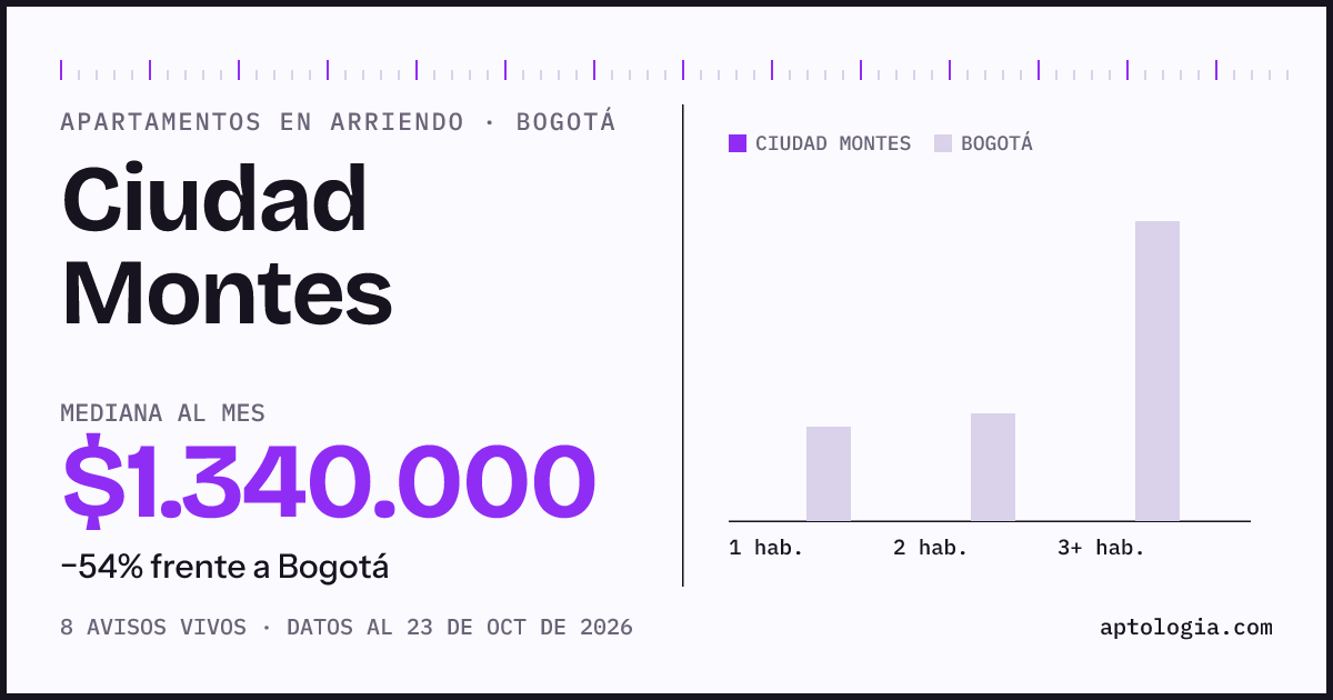 Cuánto cuesta vivir en Ciudad Montes, Bogotá: arriendo mediano $1.400.000 al mes, por número de habitaciones frente a Bogotá