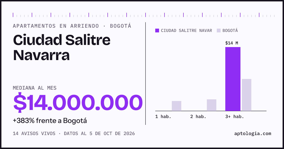 Precio de apartamentos en arriendo en Ciudad Salitre Navarra, Bogotá, octubre de 2026: mediana $14.000.000 al mes