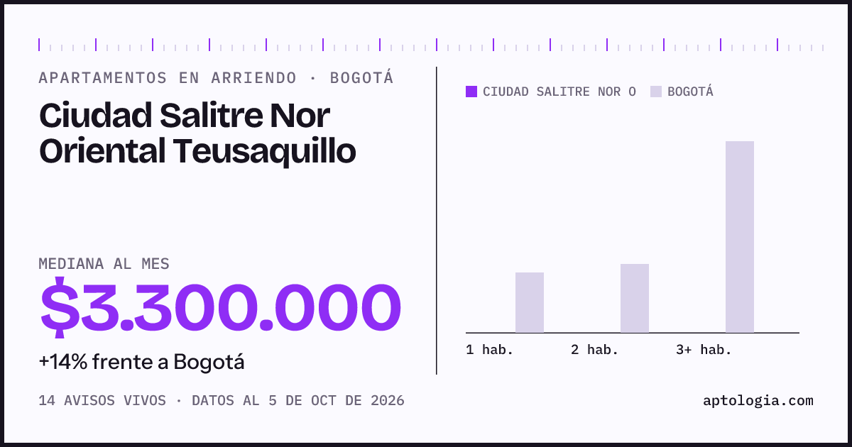 Cuánto cuesta vivir en Ciudad Salitre Nor Oriental Teusaquillo, Bogotá: arriendo mediano $3.300.000 al mes, por número de habitaciones frente a Bogotá
