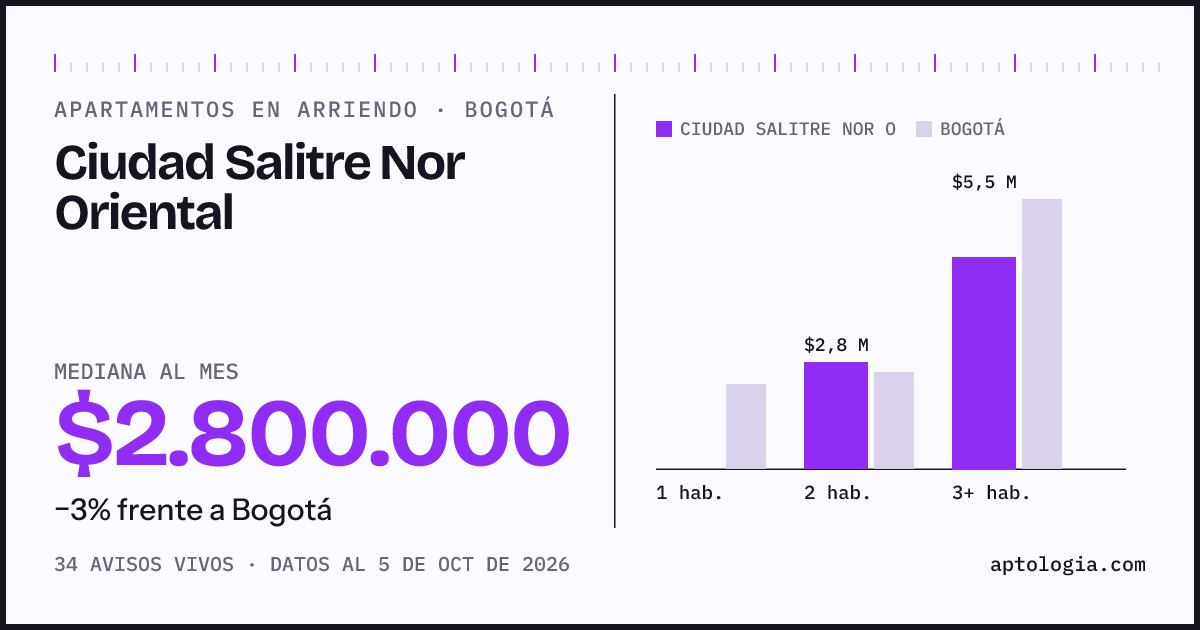 Cuánto cuesta vivir en Ciudad Salitre Nor Oriental, Bogotá: arriendo mediano $2.800.000 al mes, por número de habitaciones frente a Bogotá