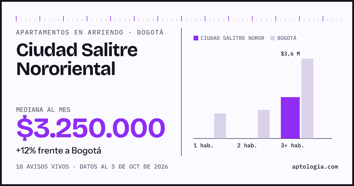 Cuánto cuesta vivir en Ciudad Salitre Nororiental, Bogotá: arriendo mediano $3.250.000 al mes, por número de habitaciones frente a Bogotá