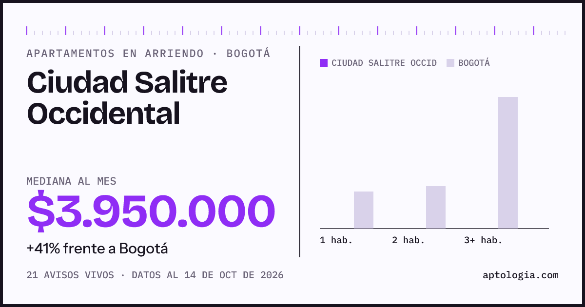Cuánto cuesta vivir en Ciudad Salitre Occidental, Bogotá: arriendo mediano $3.950.000 al mes, por número de habitaciones frente a Bogotá