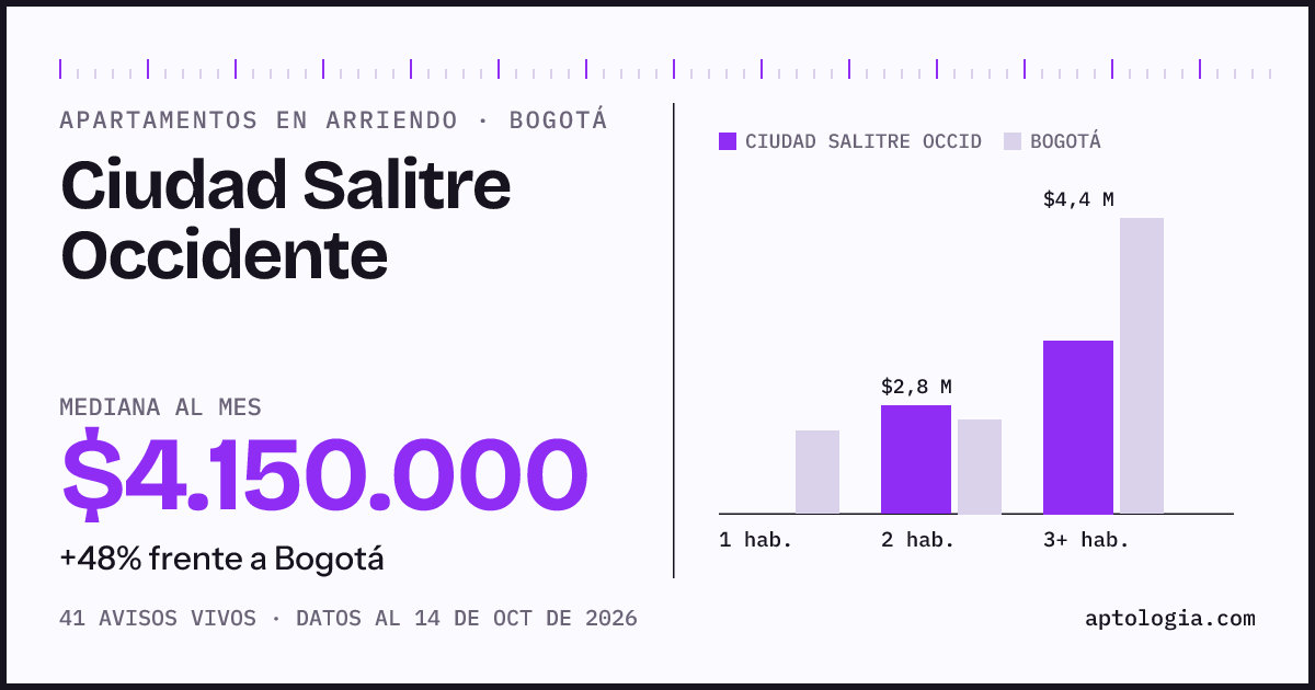 Cuánto cuesta vivir en Ciudad Salitre Occidente, Bogotá: arriendo mediano $4.150.000 al mes, por número de habitaciones frente a Bogotá