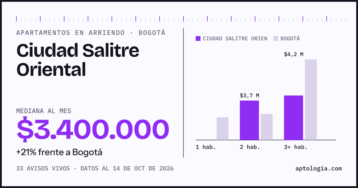 Cuánto cuesta vivir en Ciudad Salitre Oriental, Bogotá: arriendo mediano $3.400.000 al mes, por número de habitaciones frente a Bogotá