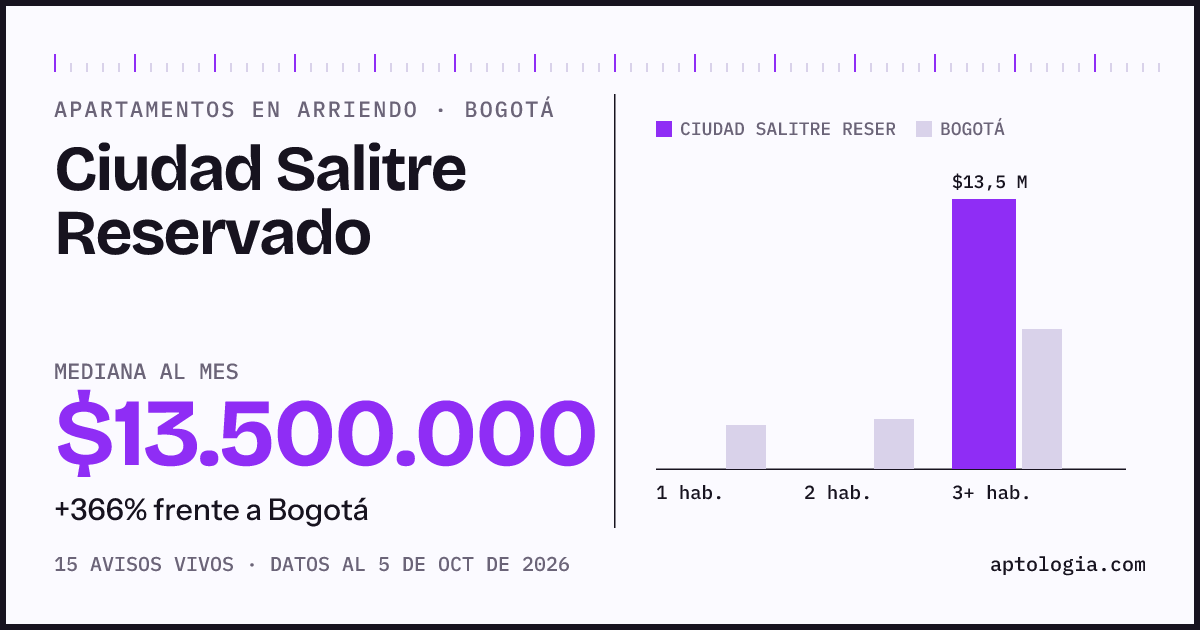 Cuánto cuesta vivir en Ciudad Salitre Reservado, Bogotá: arriendo mediano $13.500.000 al mes, por número de habitaciones frente a Bogotá