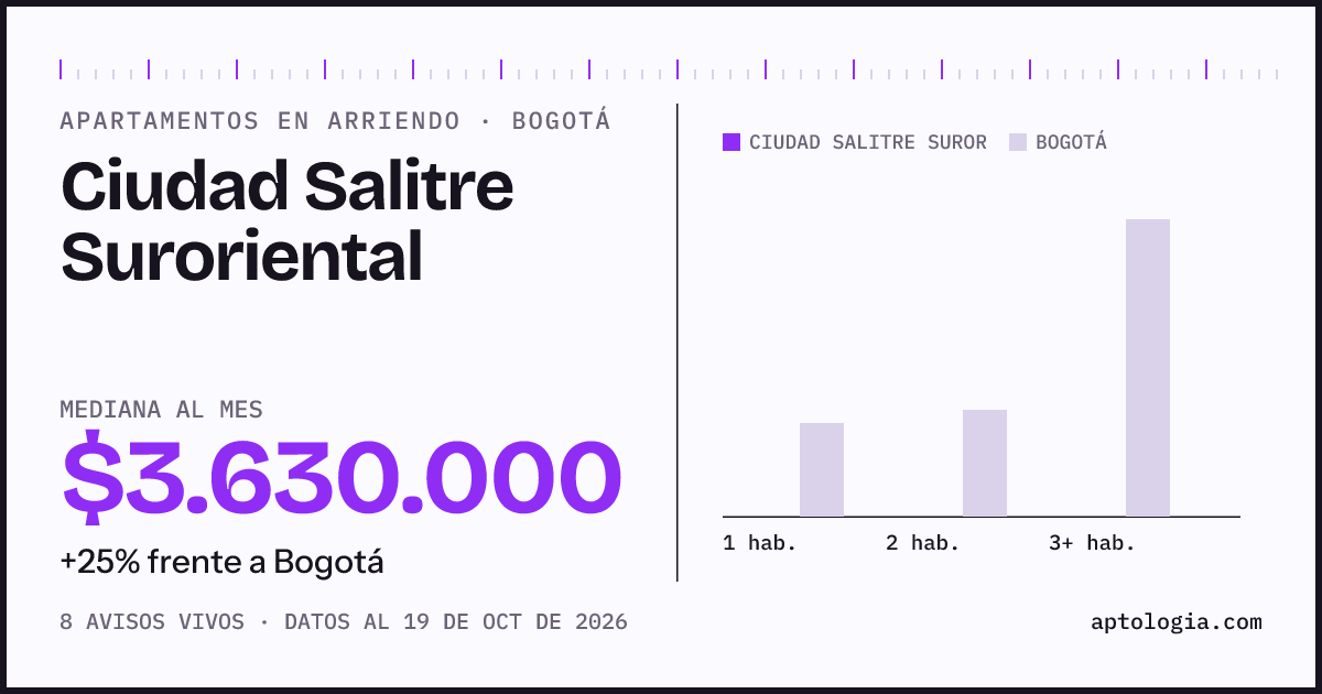 Cuánto cuesta vivir en Ciudad Salitre Suroriental, Bogotá: arriendo mediano $3.630.000 al mes, por número de habitaciones frente a Bogotá