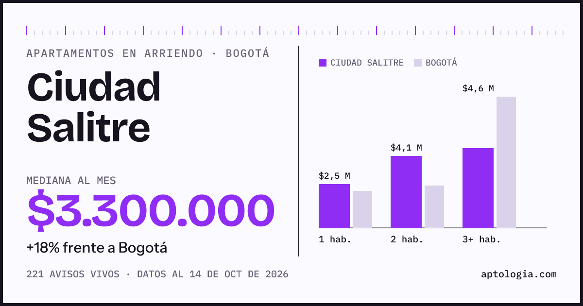 Cuánto cuesta vivir en Ciudad Salitre, Bogotá: arriendo mediano $3.300.000 al mes, por número de habitaciones frente a Bogotá