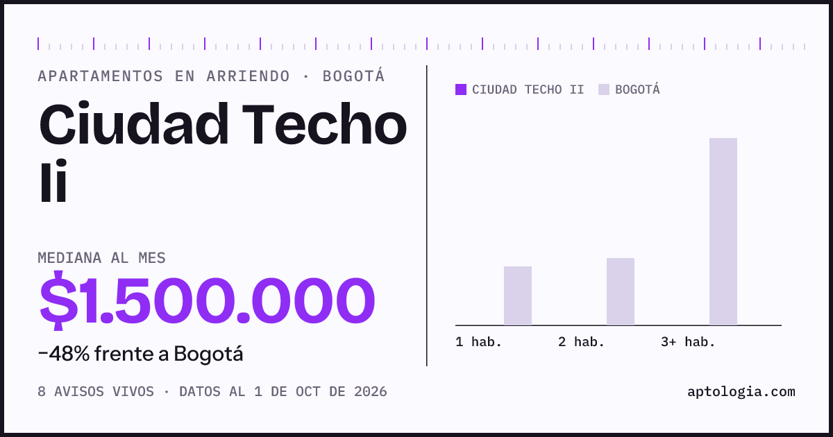 Precio de apartamentos en arriendo en Ciudad Techo Ii, Bogotá, octubre de 2026: mediana $1.500.000 al mes