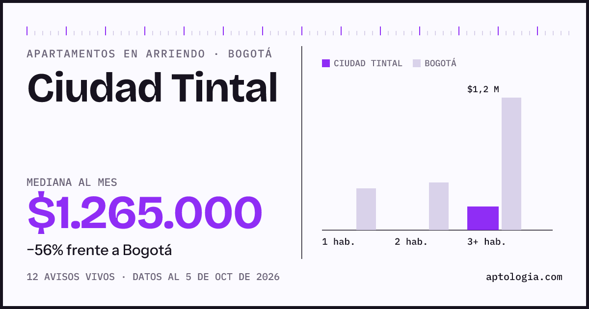 Cuánto cuesta vivir en Ciudad Tintal, Bogotá: arriendo mediano $1.270.000 al mes, por número de habitaciones frente a Bogotá