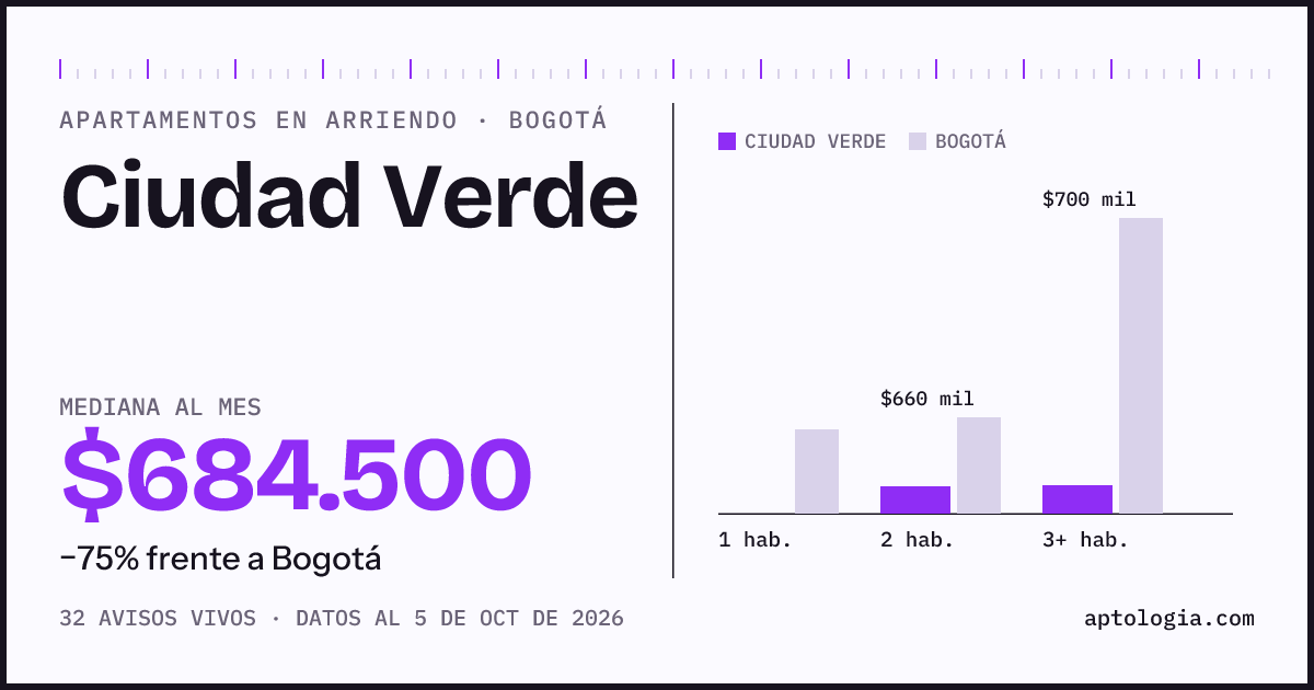 Cuánto cuesta vivir en Ciudad Verde, Bogotá: arriendo mediano $685.000 al mes, por número de habitaciones frente a Bogotá