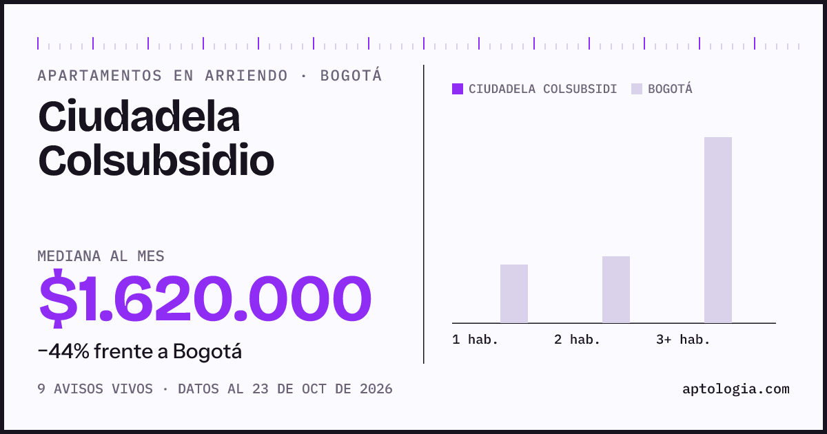 Cuánto cuesta vivir en Ciudadela Colsubsidio, Bogotá: arriendo mediano $1.600.000 al mes, por número de habitaciones frente a Bogotá