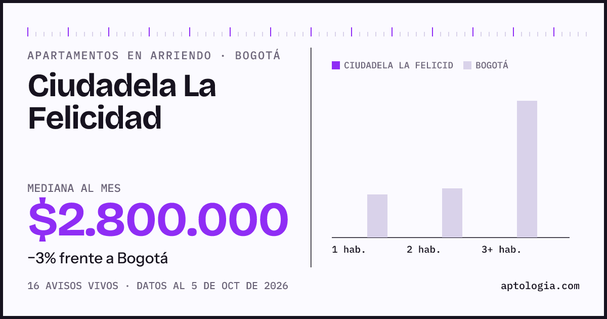 Cuánto cuesta vivir en Ciudadela la Felicidad, Bogotá: arriendo mediano $2.800.000 al mes, por número de habitaciones frente a Bogotá