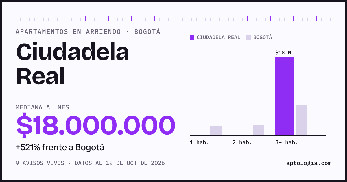 Precio de apartamentos en arriendo en Ciudadela Real, Bogotá, octubre de 2026: mediana $18.000.000 al mes