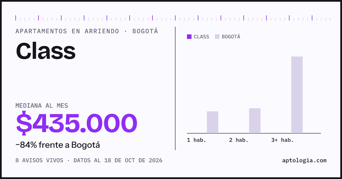 Precio de apartamentos en arriendo en Class, Bogotá, octubre de 2026: mediana $435.000 al mes