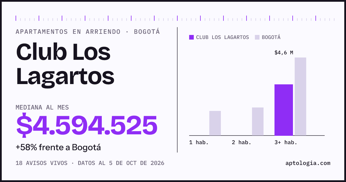 Cuánto cuesta vivir en Club los Lagartos, Bogotá: arriendo mediano $4.590.000 al mes, por número de habitaciones frente a Bogotá