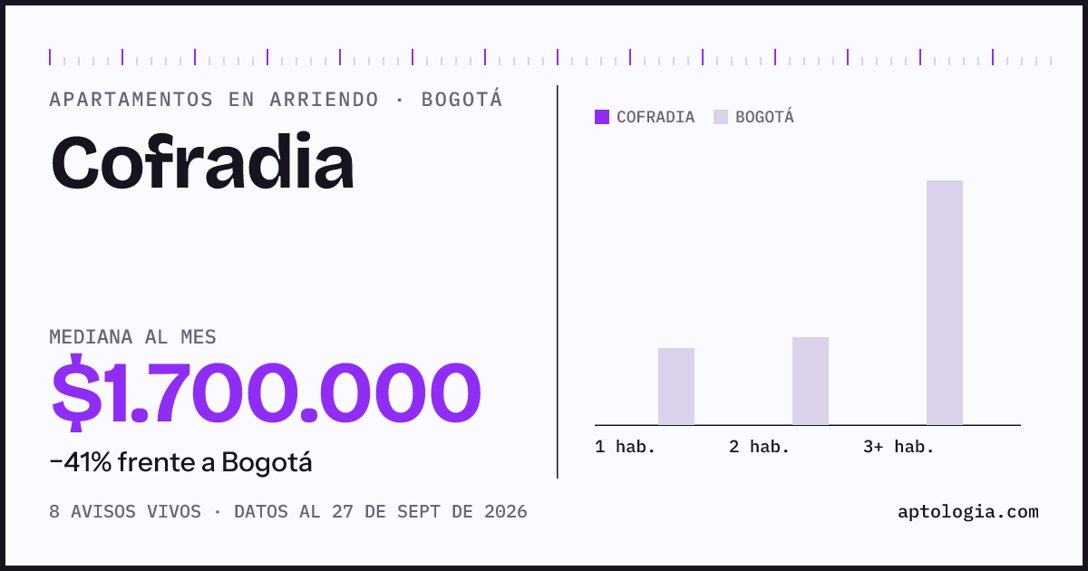 Cuánto cuesta vivir en Cofradia, Bogotá: arriendo mediano $1.700.000 al mes, por número de habitaciones frente a Bogotá