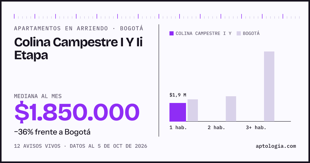 Cuánto cuesta vivir en Colina Campestre I y II Etapa, Bogotá: arriendo mediano $1.850.000 al mes, por número de habitaciones frente a Bogotá