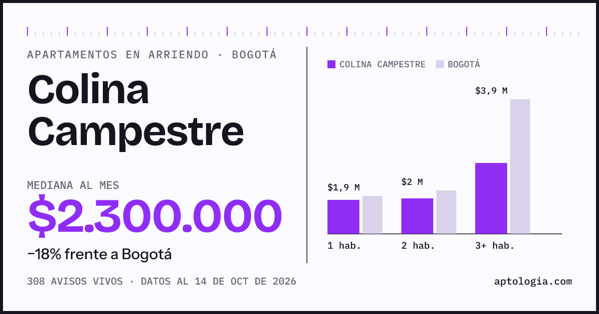Cuánto cuesta vivir en Colina Campestre, Bogotá: arriendo mediano $2.300.000 al mes, por número de habitaciones frente a Bogotá