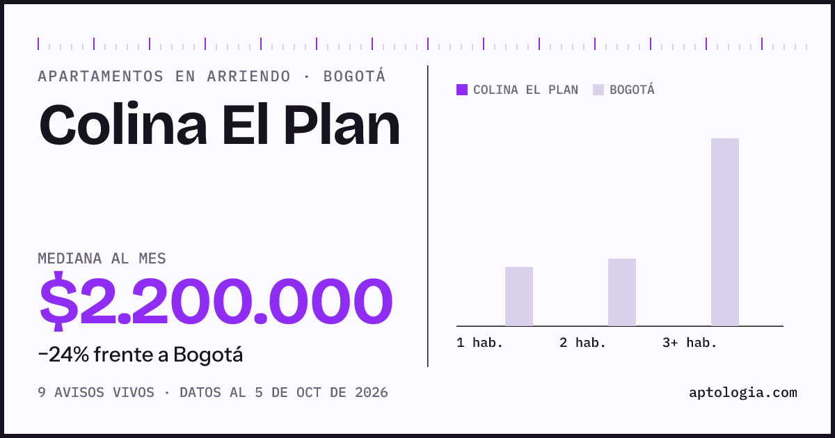 Precio de apartamentos en arriendo en Colina El Plan, Bogotá, octubre de 2026: mediana $2.200.000 al mes