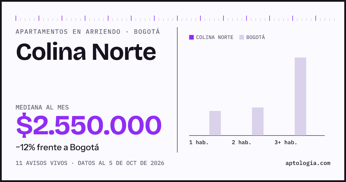 Cuánto cuesta vivir en Colina Norte, Bogotá: arriendo mediano $2.550.000 al mes, por número de habitaciones frente a Bogotá