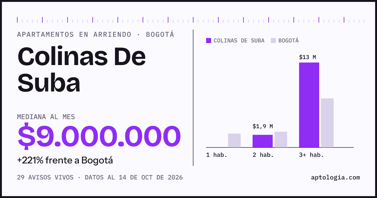 Cuánto cuesta vivir en Colinas De Suba, Bogotá: arriendo mediano $9.000.000 al mes, por número de habitaciones frente a Bogotá