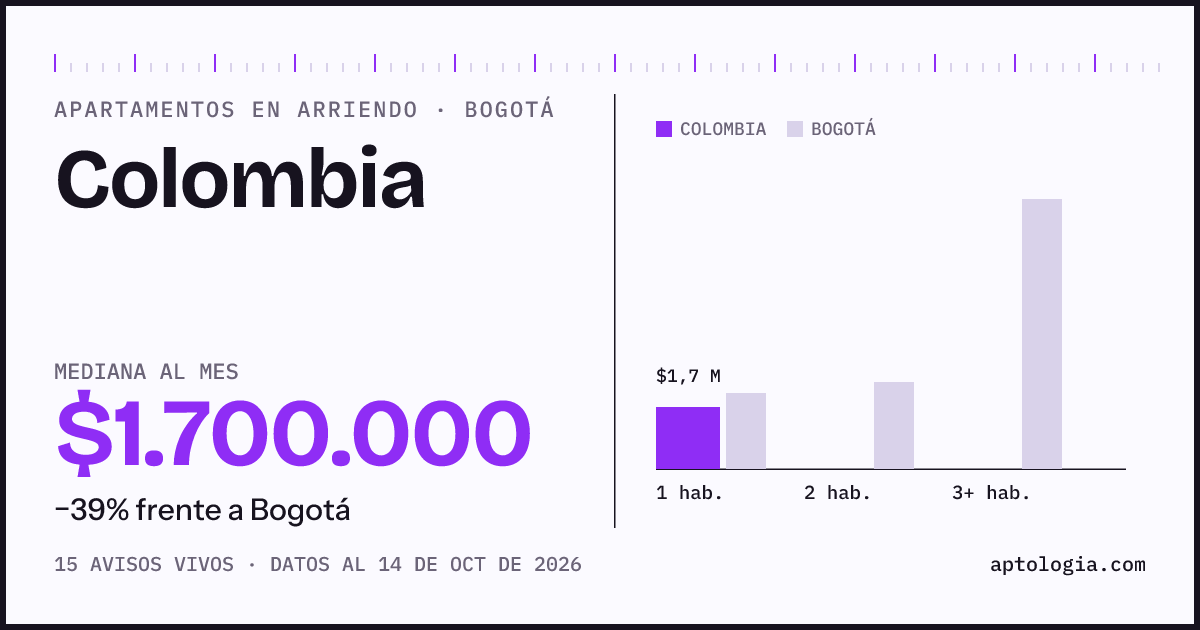 Cuánto cuesta vivir en Colombia, Bogotá: arriendo mediano $1.700.000 al mes, por número de habitaciones frente a Bogotá