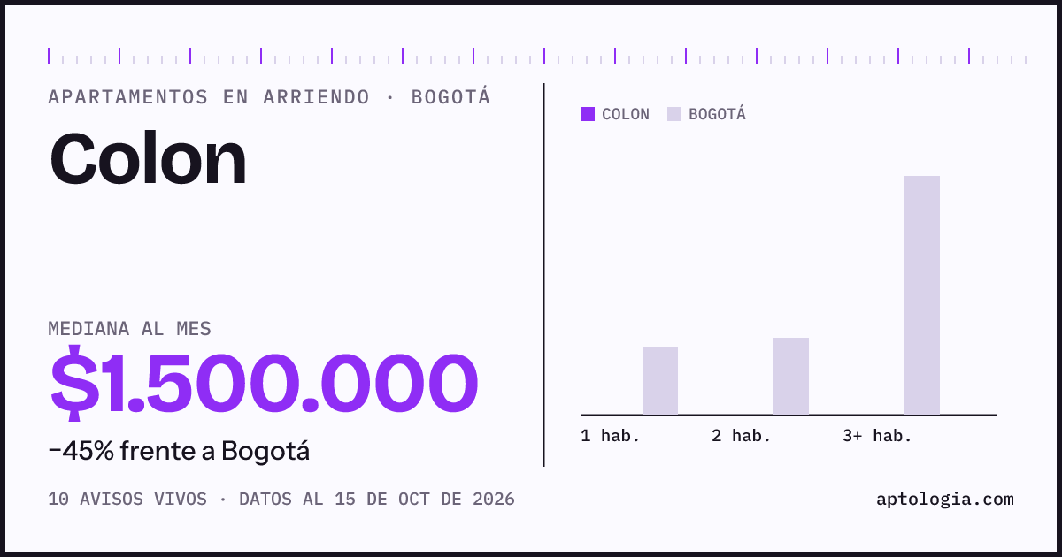 Precio de apartamentos en arriendo en Colon, Bogotá, octubre de 2026: mediana $1.500.000 al mes