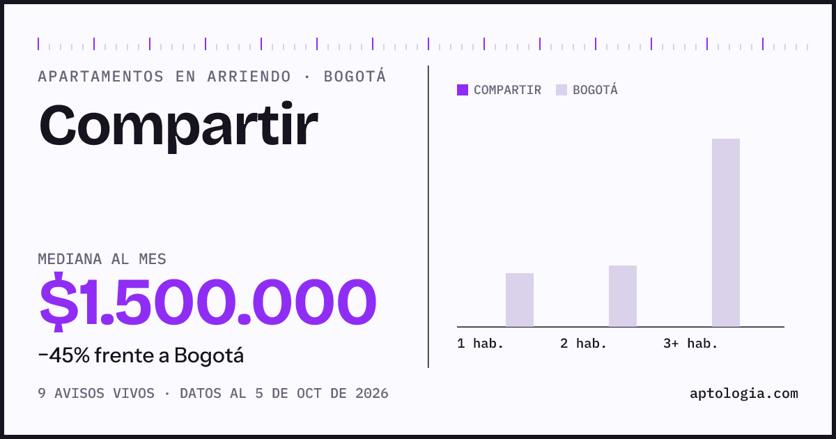 Cuánto cuesta vivir en Compartir, Bogotá: arriendo mediano $1.500.000 al mes, por número de habitaciones frente a Bogotá