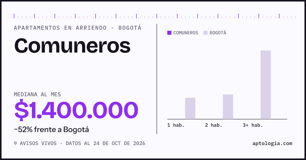 Precio de apartamentos en arriendo en Comuneros, Bogotá, octubre de 2026: mediana $1.400.000 al mes