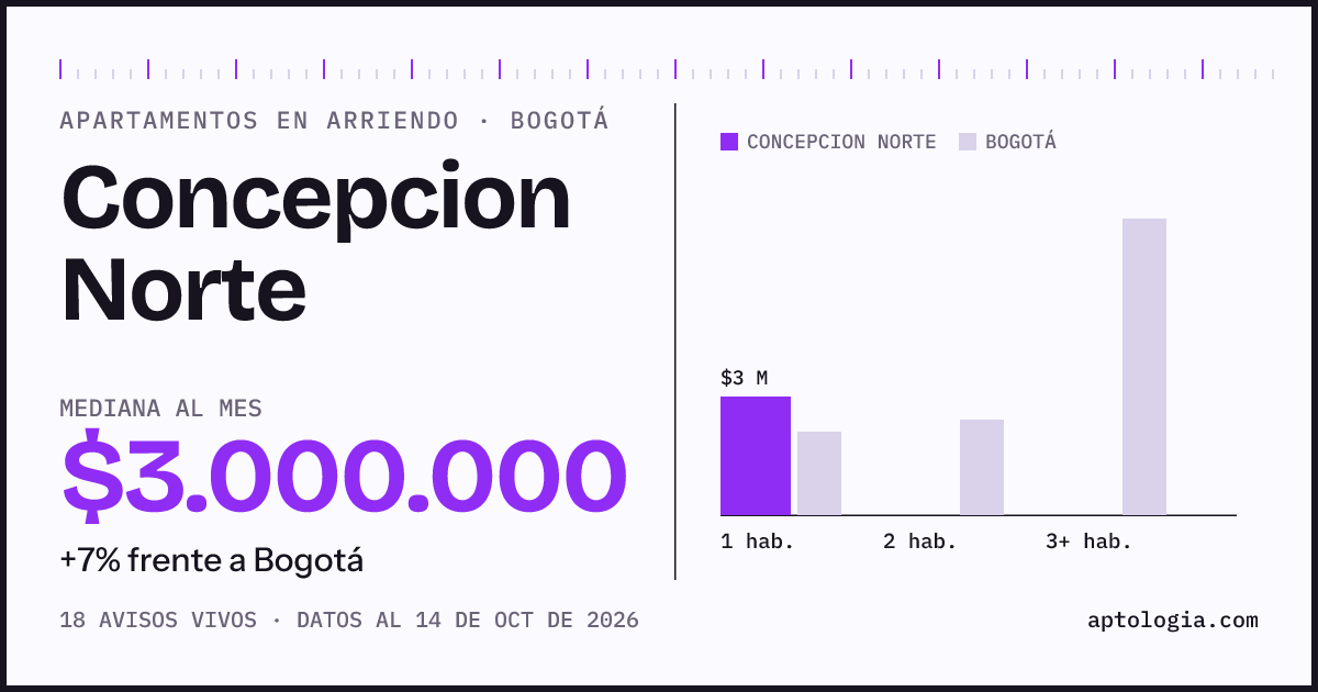 Cuánto cuesta vivir en Concepcion Norte, Bogotá: arriendo mediano $3.000.000 al mes, por número de habitaciones frente a Bogotá