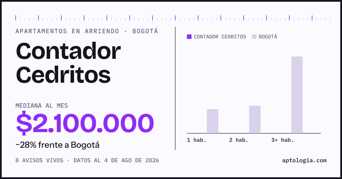 Cuánto cuesta vivir en Contador Cedritos, Bogotá: arriendo mediano $2.100.000 al mes, por número de habitaciones frente a Bogotá