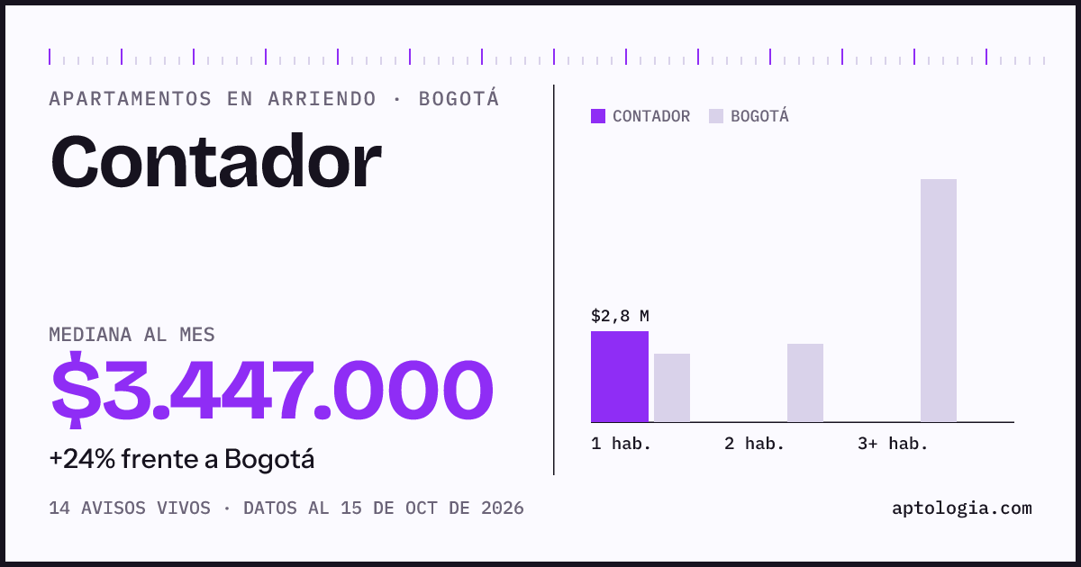 Cuánto cuesta vivir en Contador, Bogotá: arriendo mediano $3.450.000 al mes, por número de habitaciones frente a Bogotá