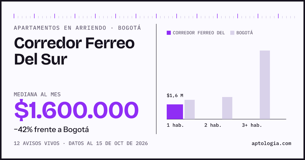 Cuánto cuesta vivir en Corredor Ferreo Del Sur, Bogotá: arriendo mediano $1.600.000 al mes, por número de habitaciones frente a Bogotá