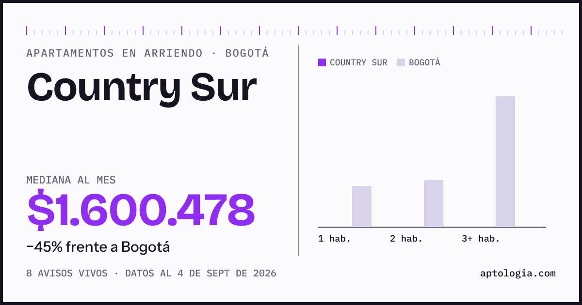 Cuánto cuesta vivir en Country Sur, Bogotá: arriendo mediano $1.600.000 al mes, por número de habitaciones frente a Bogotá