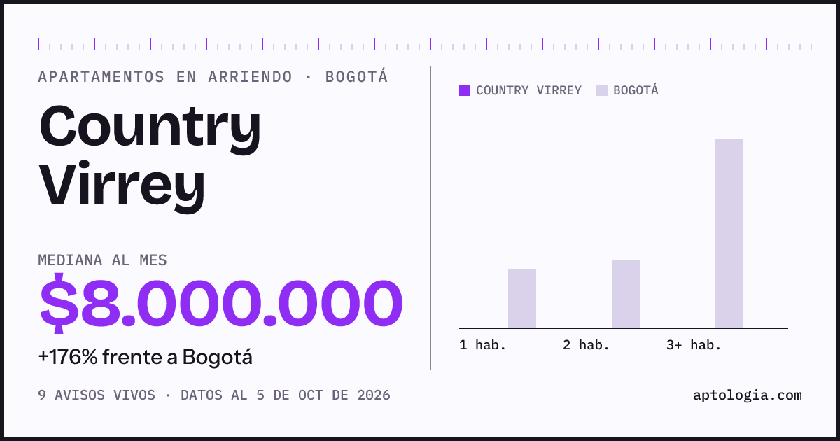 Cuánto cuesta vivir en Country Virrey, Bogotá: arriendo mediano $8.000.000 al mes, por número de habitaciones frente a Bogotá