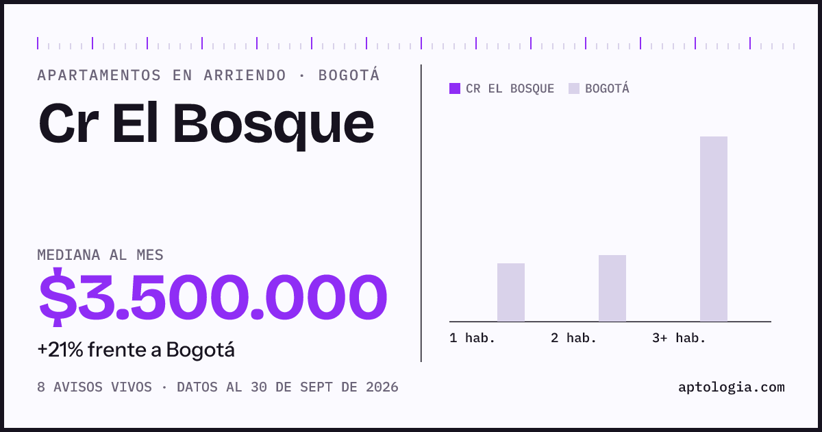 Cuánto cuesta vivir en Cr el Bosque, Bogotá: arriendo mediano $3.500.000 al mes, por número de habitaciones frente a Bogotá