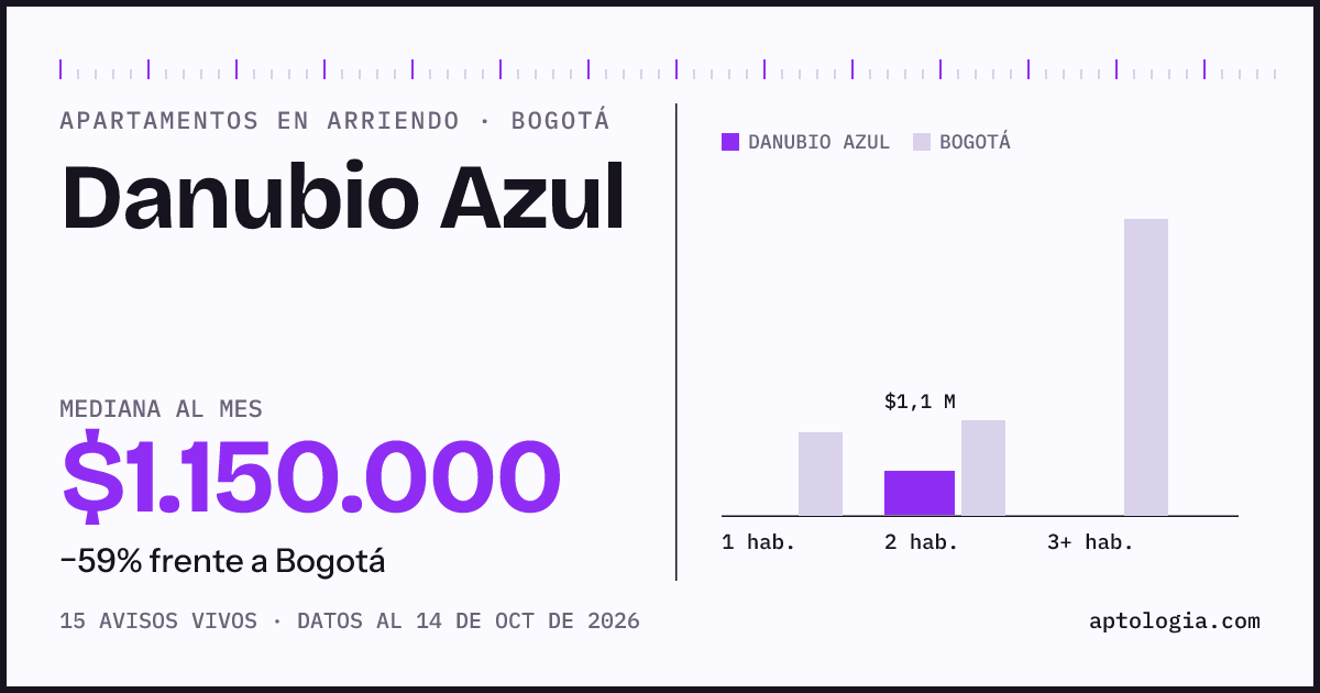 Cuánto cuesta vivir en Danubio Azul, Bogotá: arriendo mediano $1.150.000 al mes, por número de habitaciones frente a Bogotá