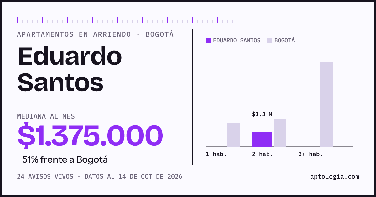 Cuánto cuesta vivir en Eduardo Santos, Bogotá: arriendo mediano $1.380.000 al mes, por número de habitaciones frente a Bogotá